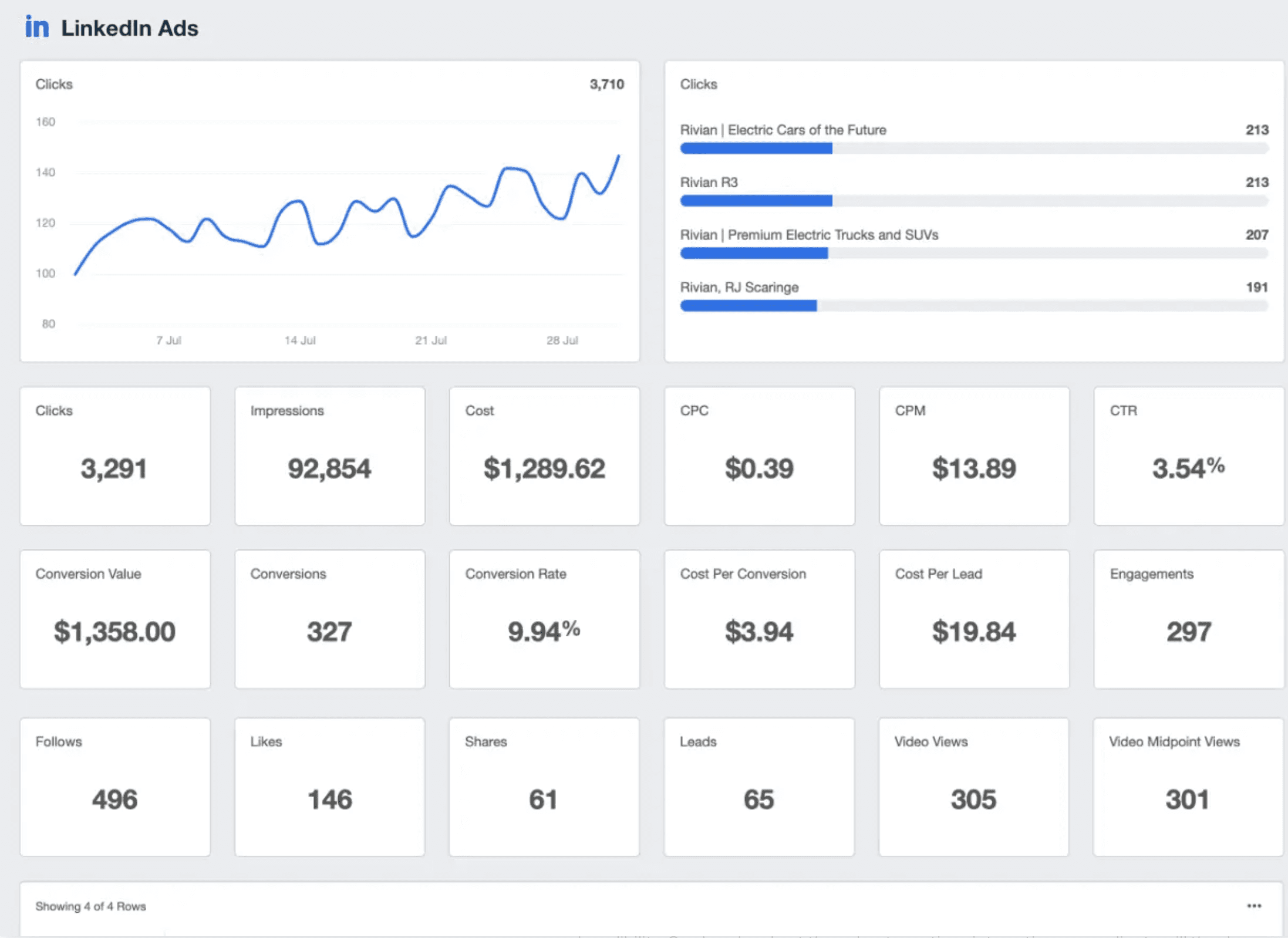An example of the LinkedIn analytics dashboard created with the AgencyAnalytics LinkedIn Ads reporting tool