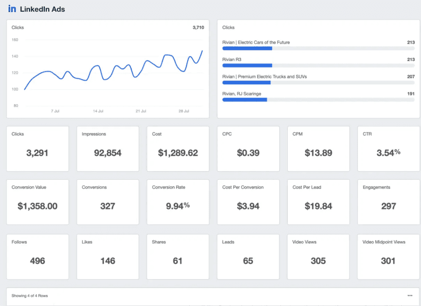 An example of the LinkedIn analytics dashboard created with the AgencyAnalytics LinkedIn Ads reporting tool