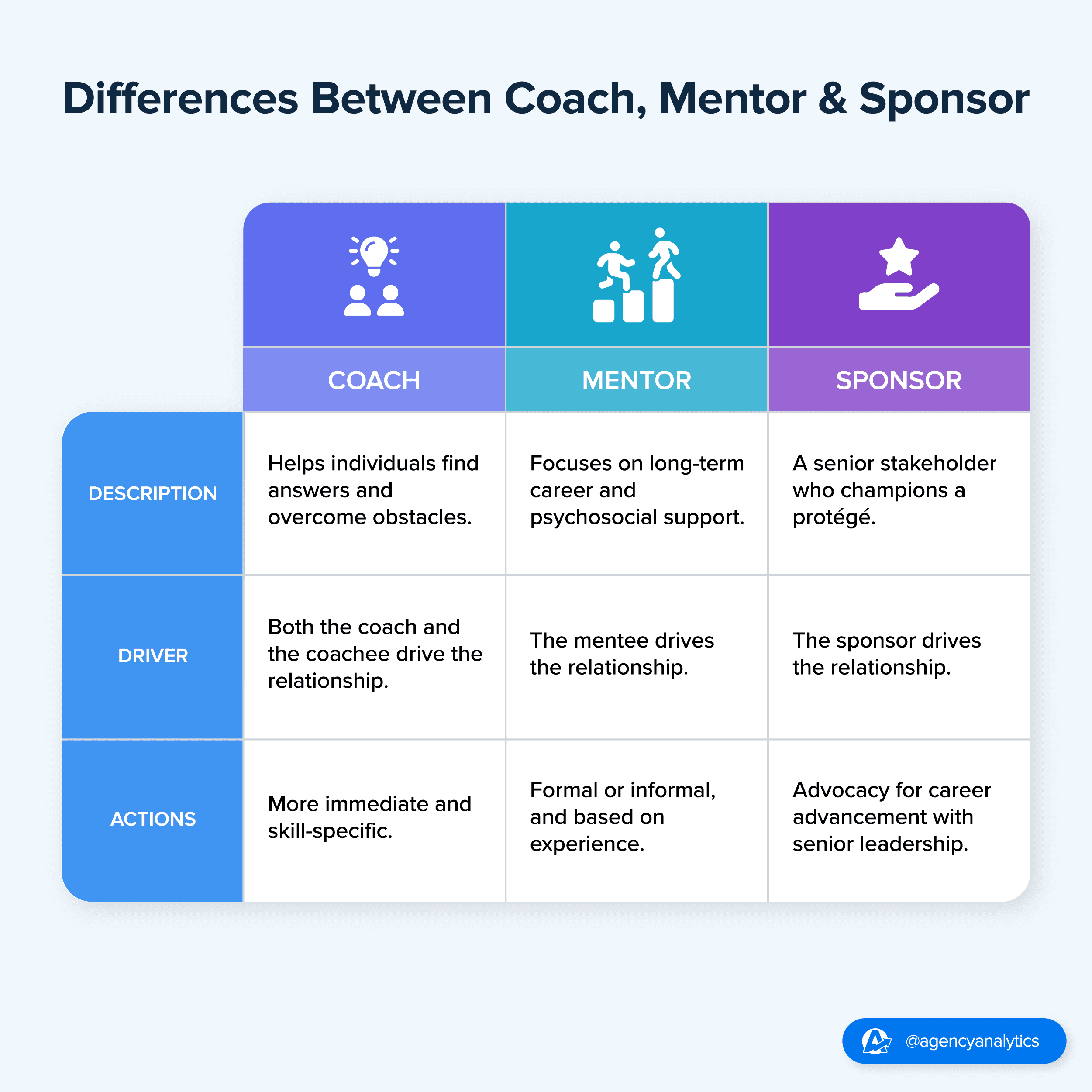 An infographic explaining the differences between mentoring, coaching, and sponsoring