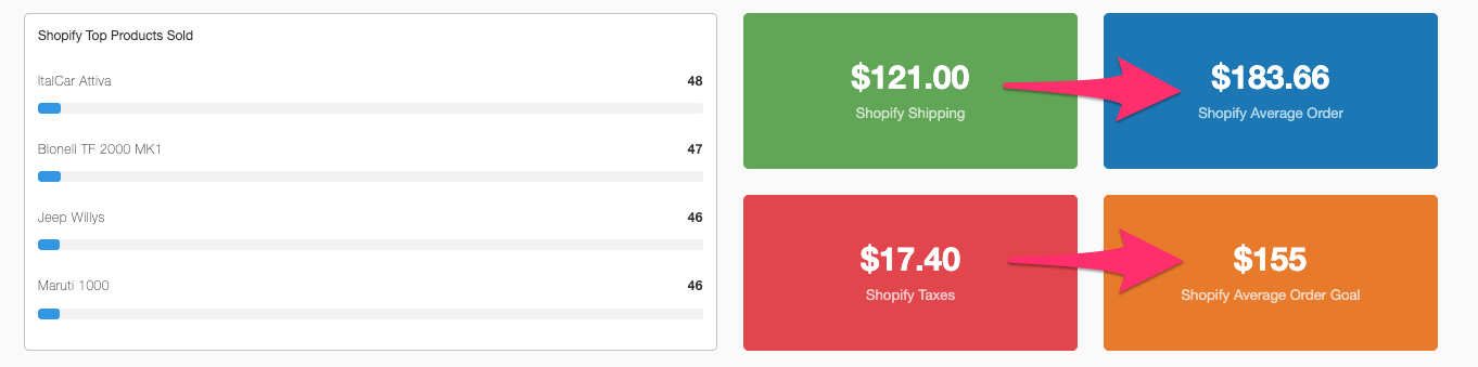 Average Order Value (AOV) ecommerce metrics