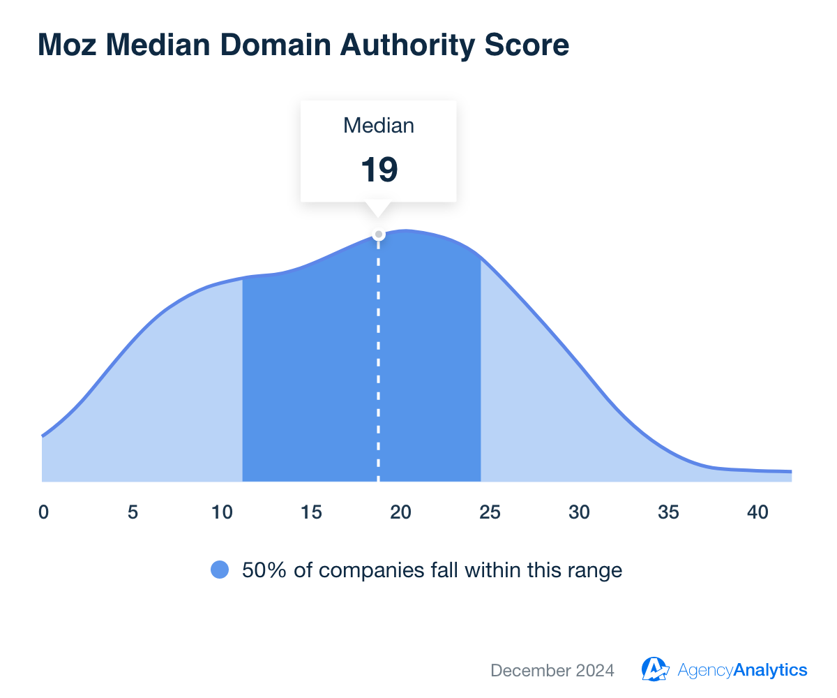 Moz Median Domain Authority Benchmark for December 2024 Moz Median Domain Authority Benchmark for December 2024