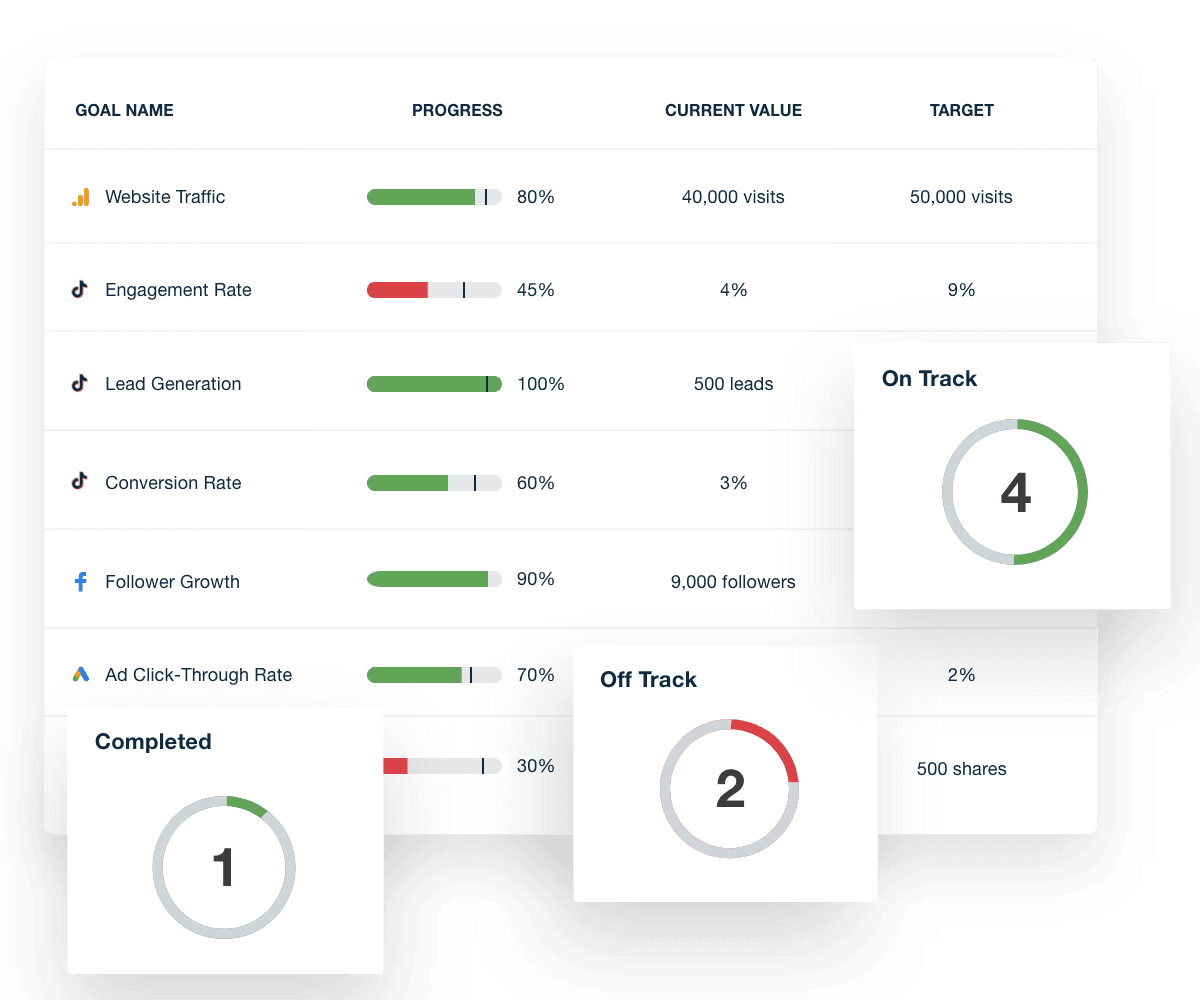 Example of goal tracking widgets in the TikTok Ads dashboard