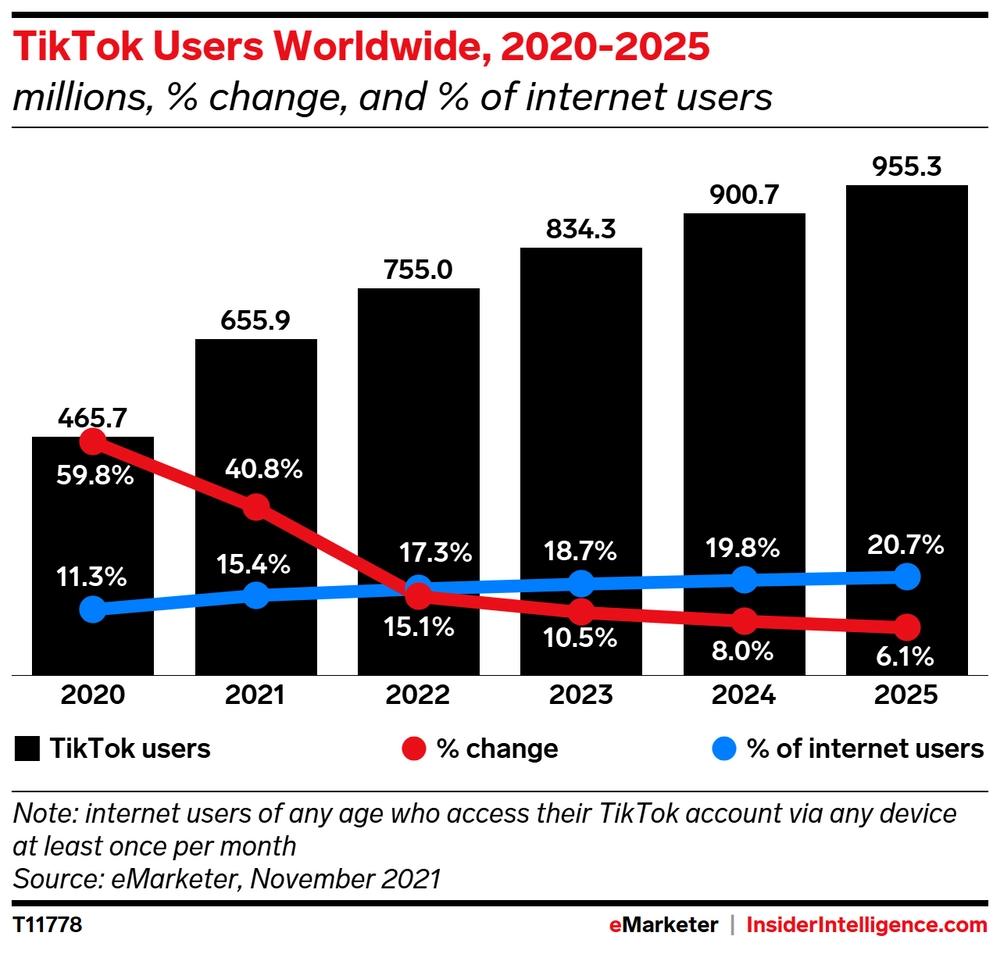 graph showing TikTok users growing worldwide