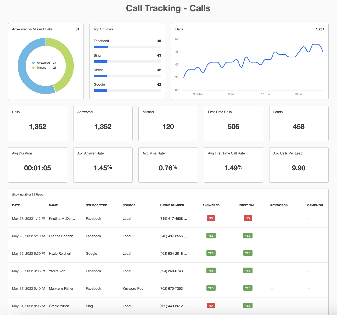 Local SEO Report Template Showing Call Tracking Metrics