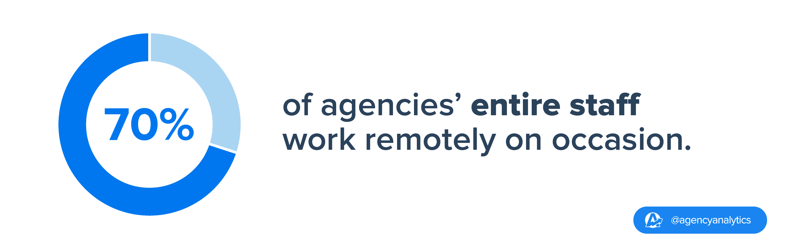 stat showing remote work habits in marketing agencies stat showing remote work habits in marketing agencies