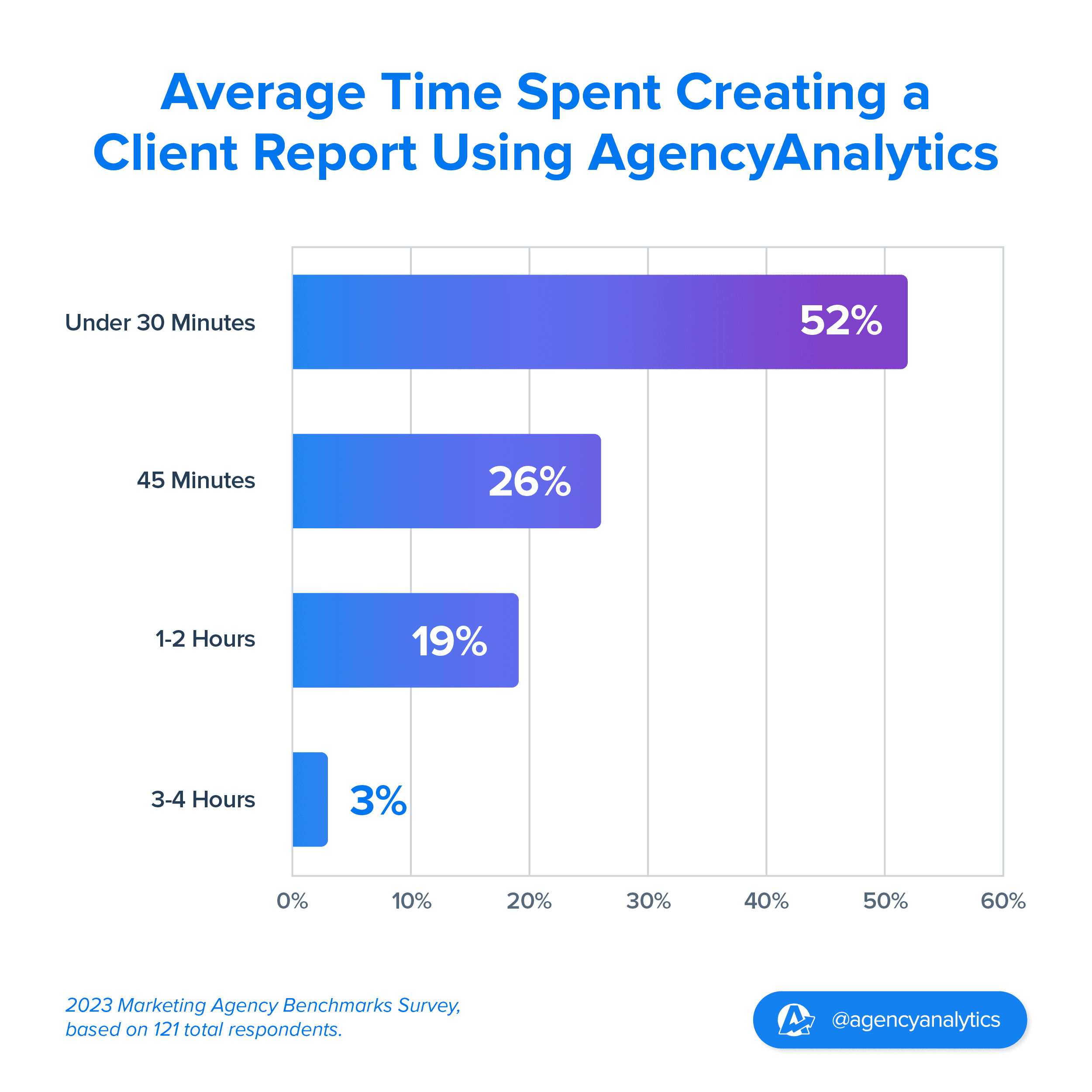 Average Time Spent Client Reporting Using AgencyAnalytics