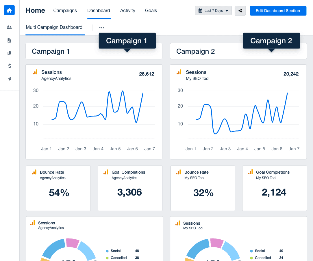 Create custom dashboards at the account level and include data from more than one client campaign.