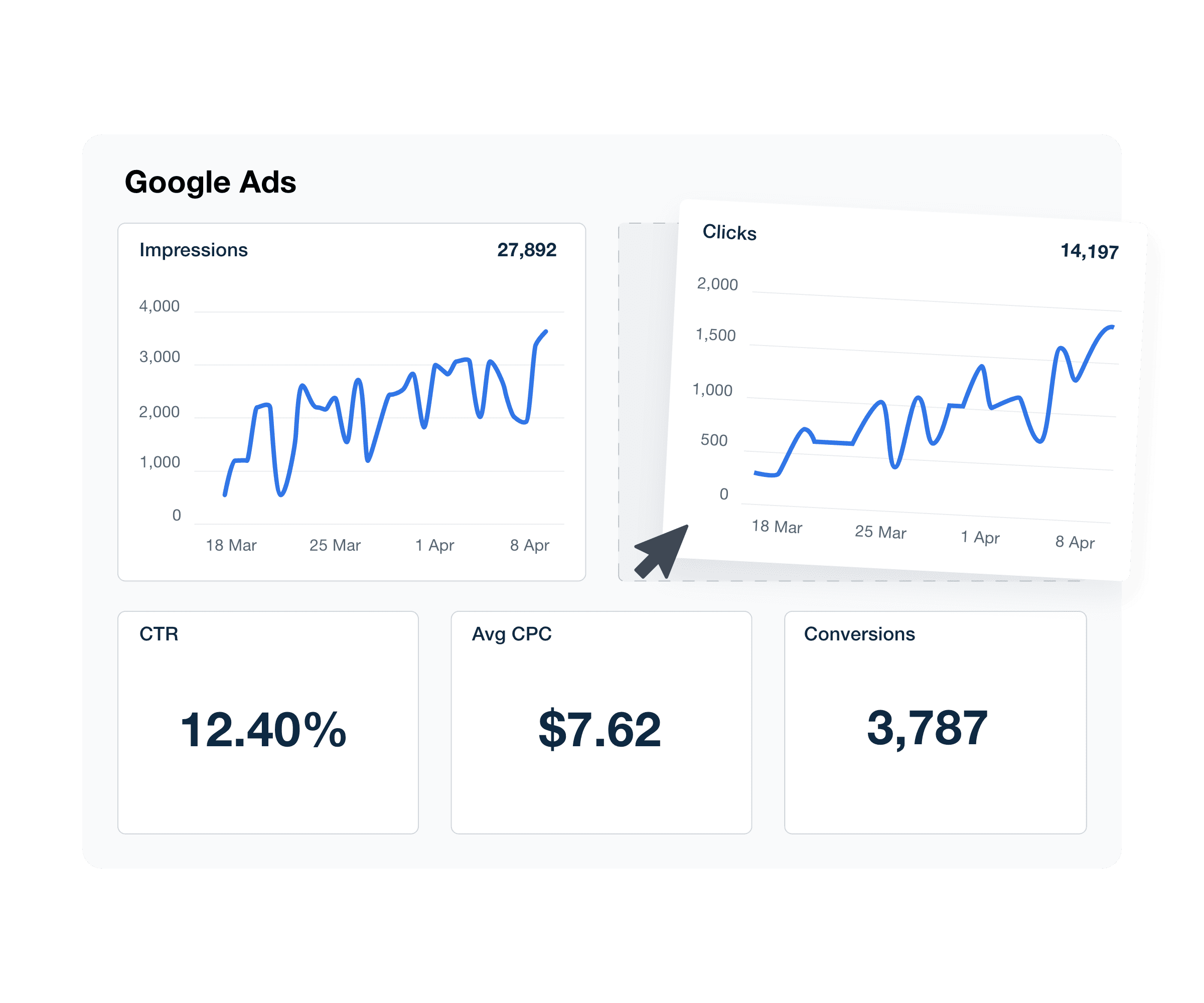 An illustration of the drag-and-drop Google Ads reporting software