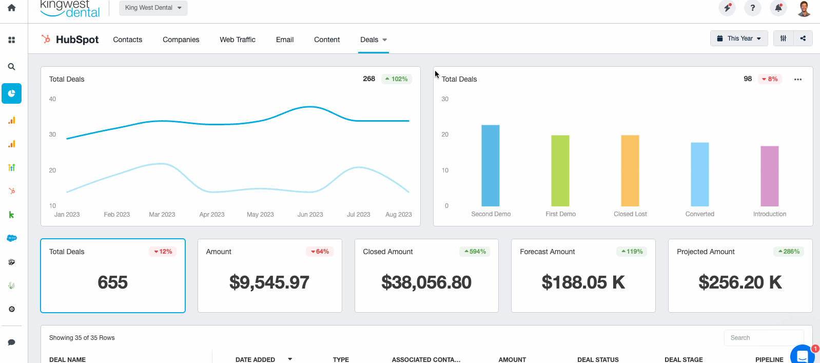 Showcasing HubSpot Deals within a marketing dashboard in AgencyAnalytics