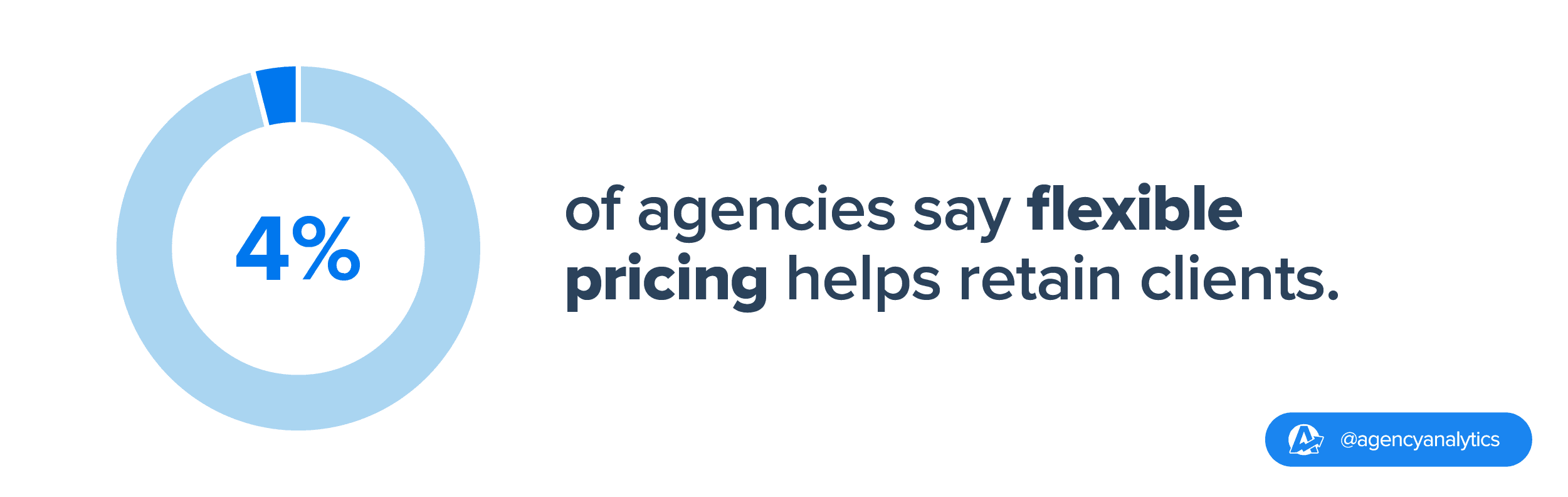 4% of agencies attribute client retention to flexible pricing