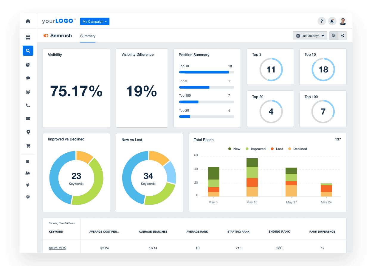 Semrush keyword ranking reporting dashboard Semrush keyword ranking reporting dashboard