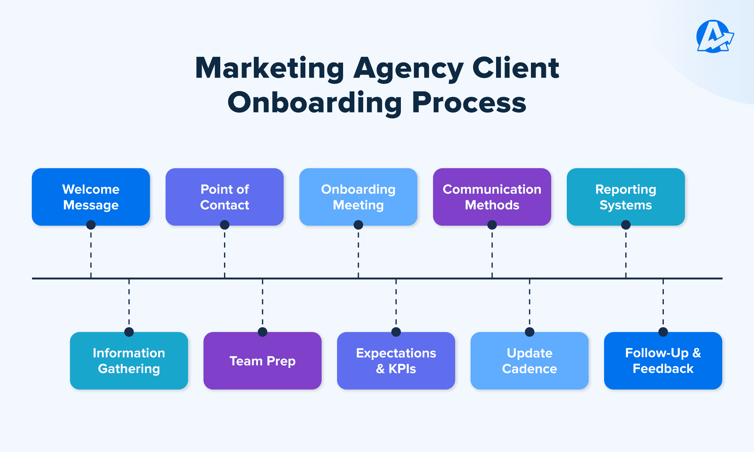 Marketing Agency Client Onboarding Process Flowchart