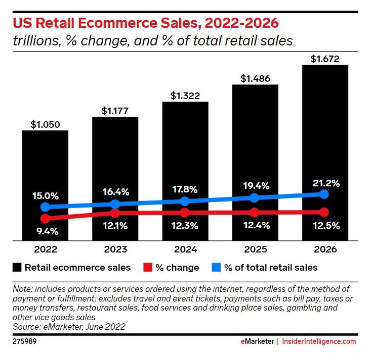 US Retail eCommerce Statistics 2022