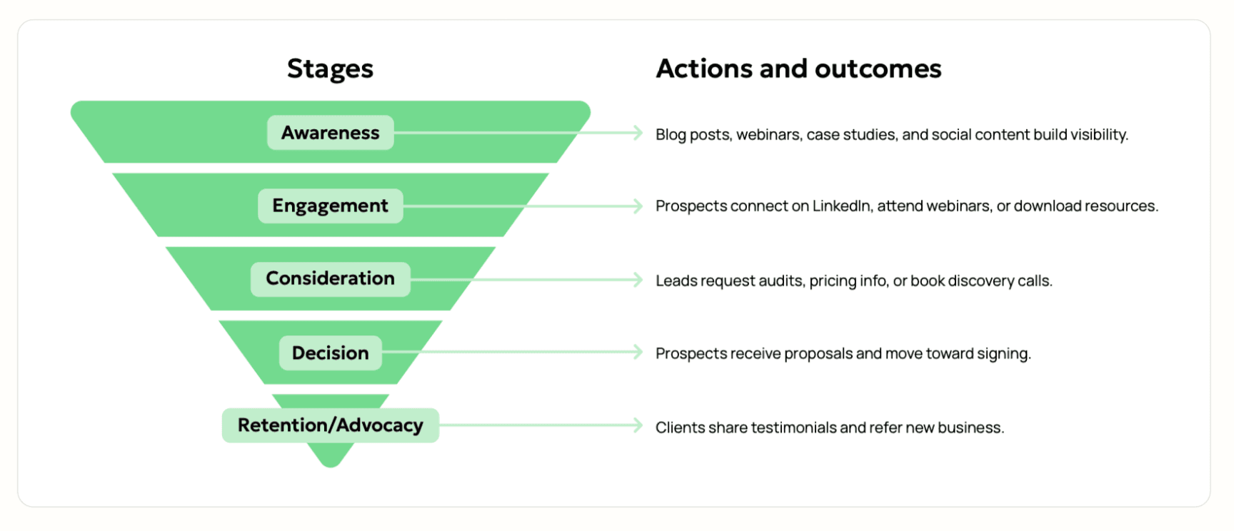 High-growth agencies rarely rely on a single channel. They build a mix of inbound, outbound, and follow-up to move prospects from (pictured) awareness to engagement, consideration, decision, and retention/advocacy. High-growth agencies rarely rely on a single channel. They build a mix of inbound, outbound, and follow-up to move prospects from (pictured) awareness to engagement, consideration, decision, and retention/advocacy.
