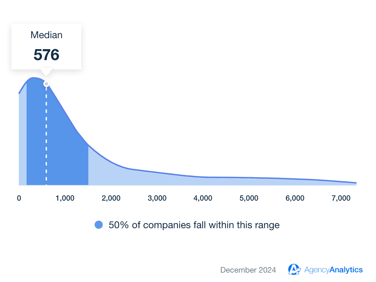 Instagram Average Followers Benchmark Instagram Average Followers Benchmark
