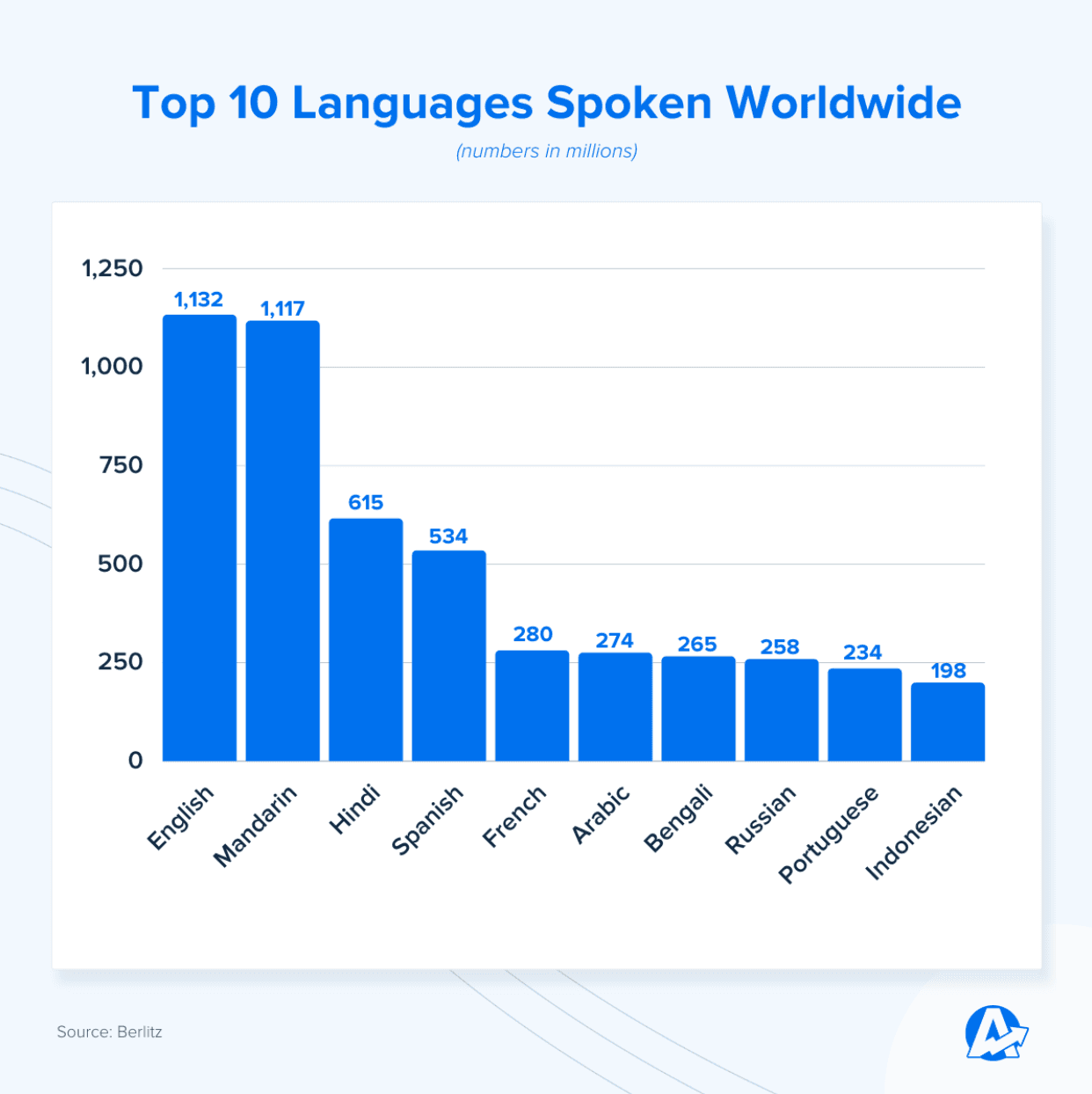graph showing most popular languages including English, Mandarin, Hindi, and Spanish graph showing most popular languages including English, Mandarin, Hindi, and Spanish
