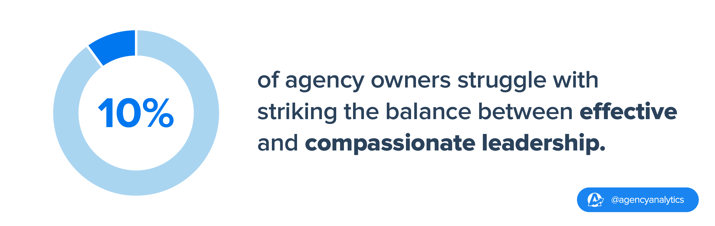 10% of agencies surveyed emphasize the struggle with conscious leadership