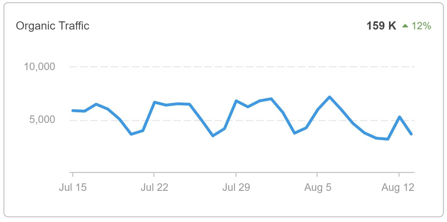 SEO Traffic on Dashboard