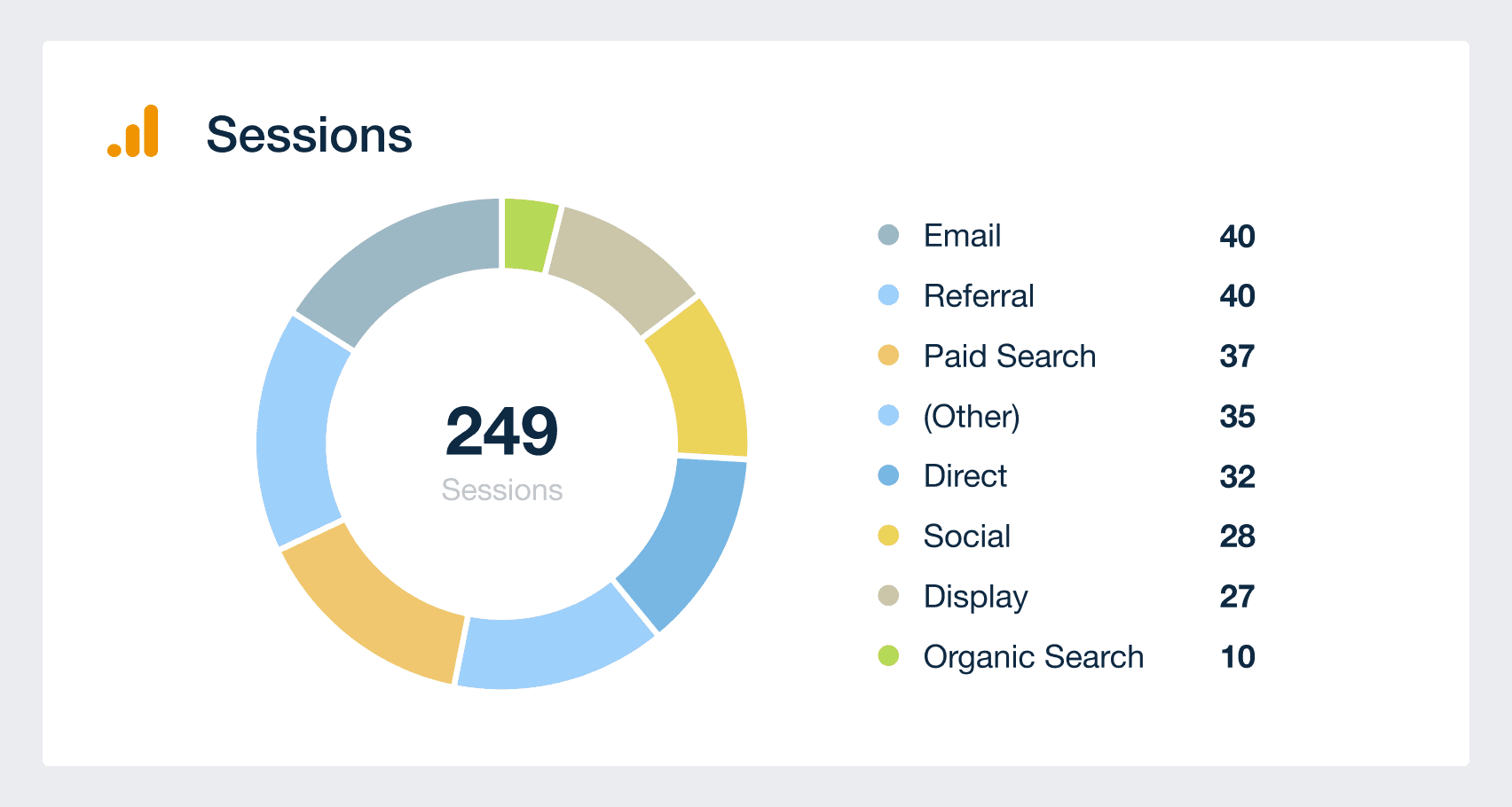 graphic of the traffic sources metrics as they appear visually in a web analytics dashboard 