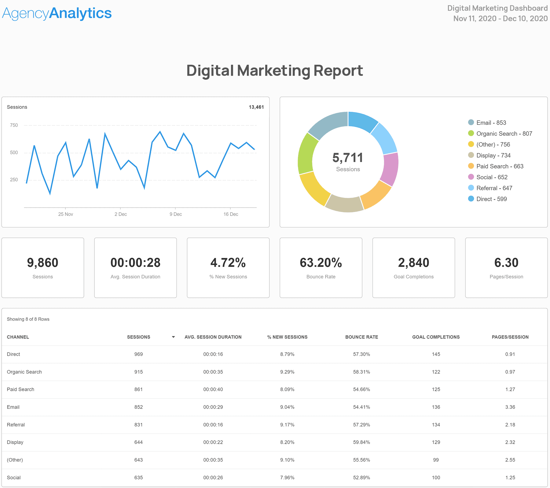 Best Digital Marketing Report Templates - AgencyAnalytics