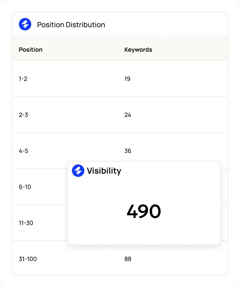 SE Ranking ranking position distribution and keyword visibility report example