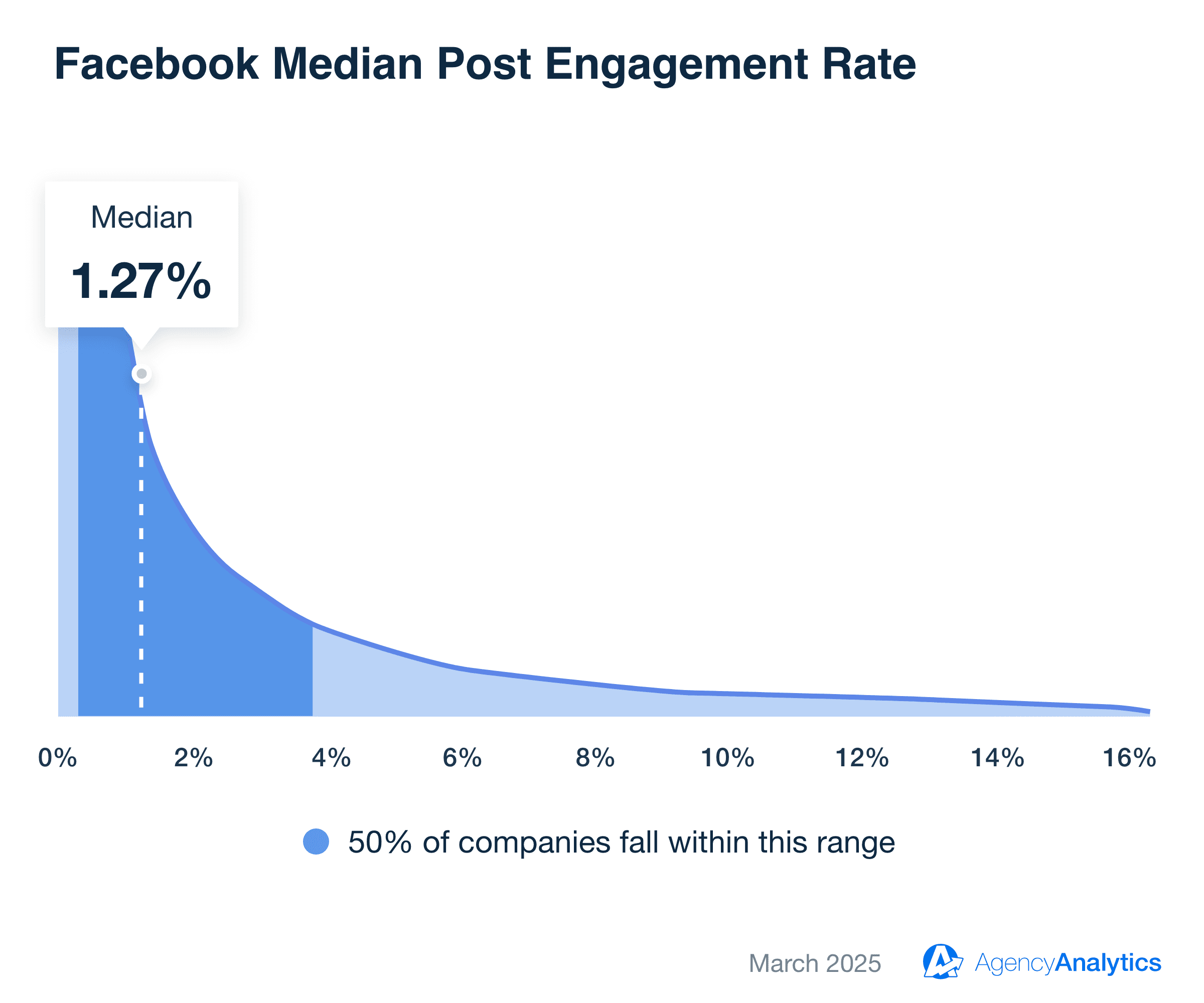 facebook median post engagement rate facebook median post engagement rate