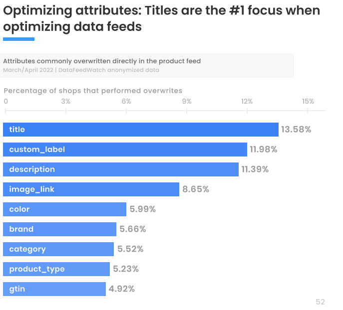 optimizing attributes in data feeds 