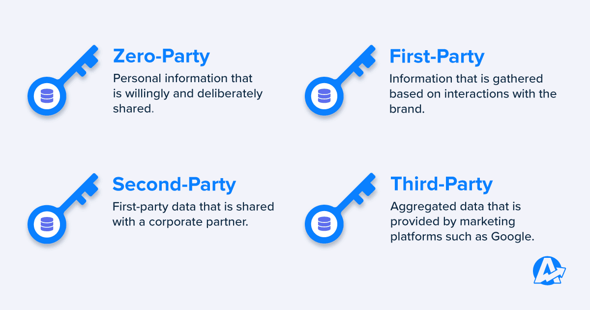 Difference Between First, Second, Third-Party Data and Zero party data