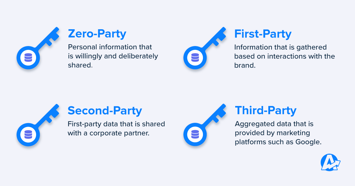 Difference Between First, Second, Third-Party Data and Zero party data Difference Between First, Second, Third-Party Data and Zero party data