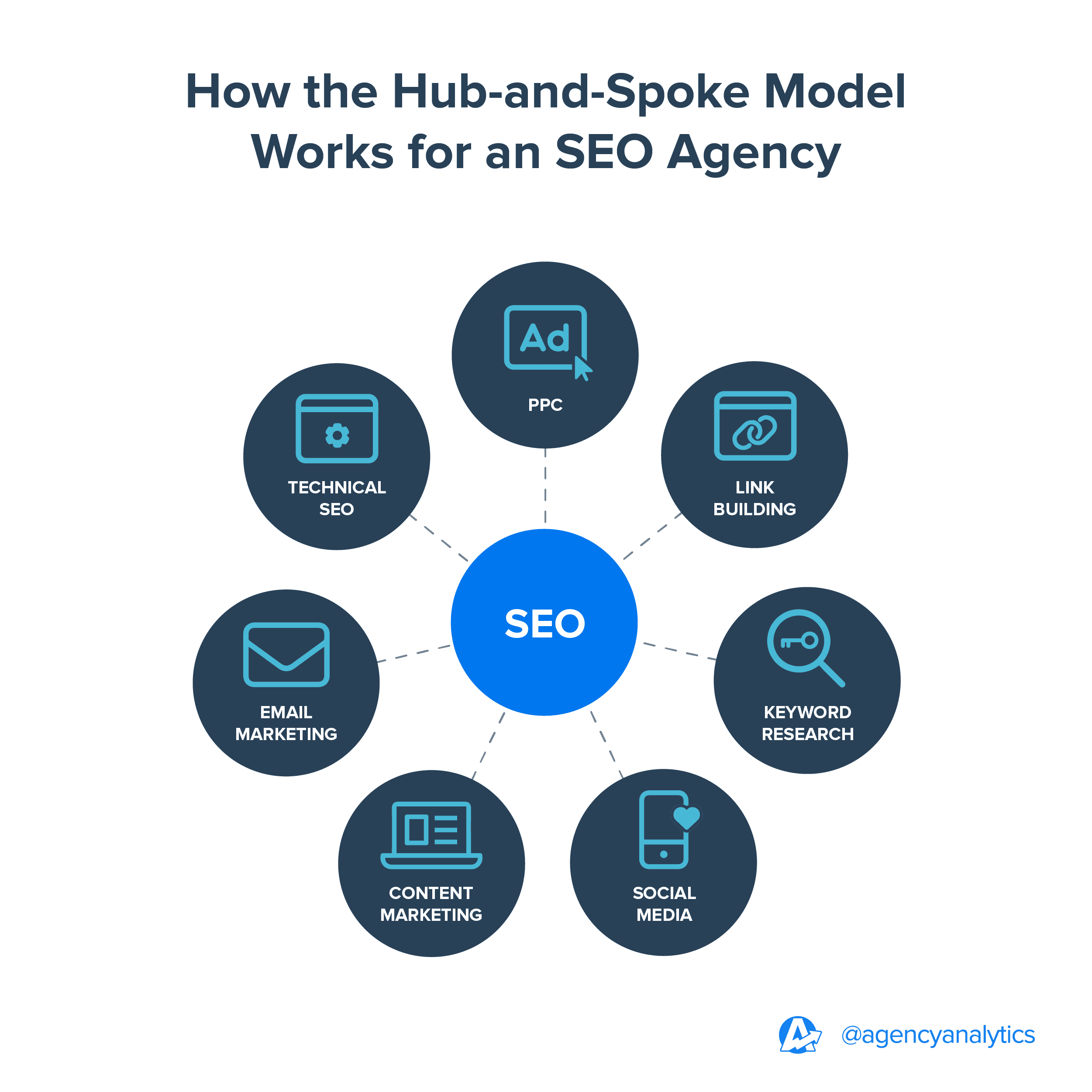 Hub-and-spoke SEO Agency graphic