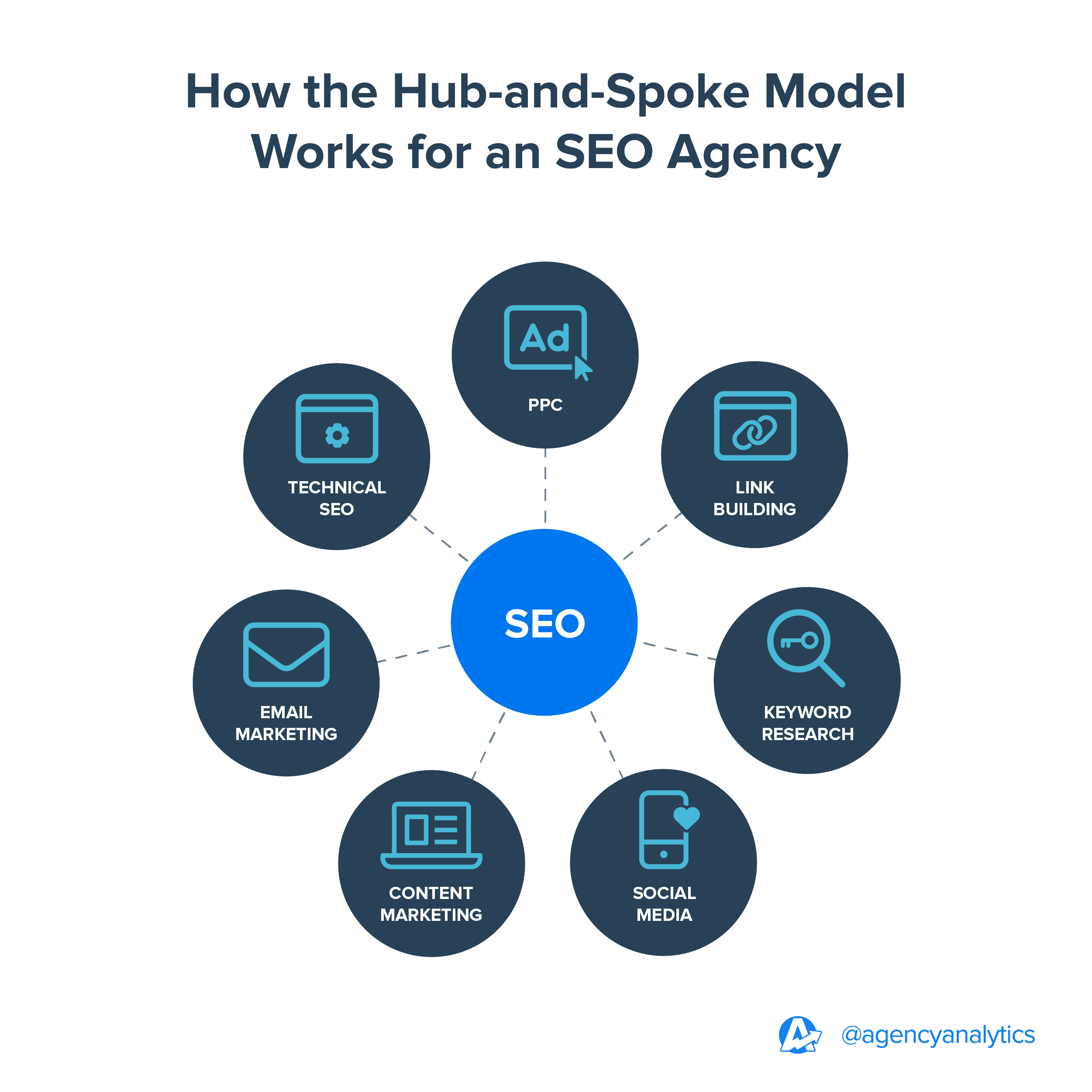 Hub-and-spoke SEO Agency graphic Hub-and-spoke SEO Agency graphic