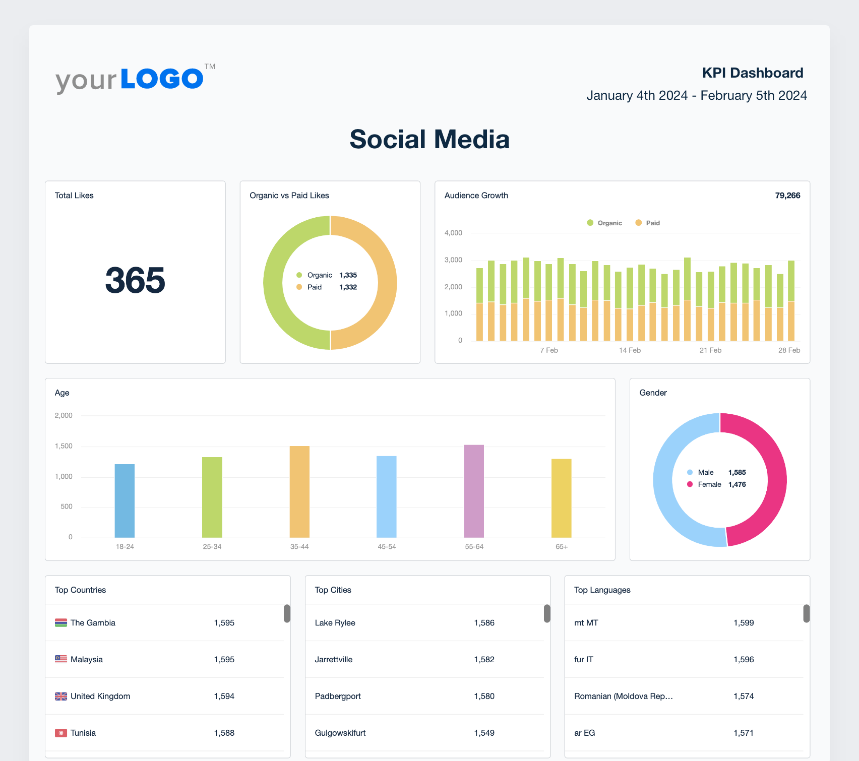 Example of the Social Media KPIs overview section in a report template Example of the Social Media KPIs overview section in a report template