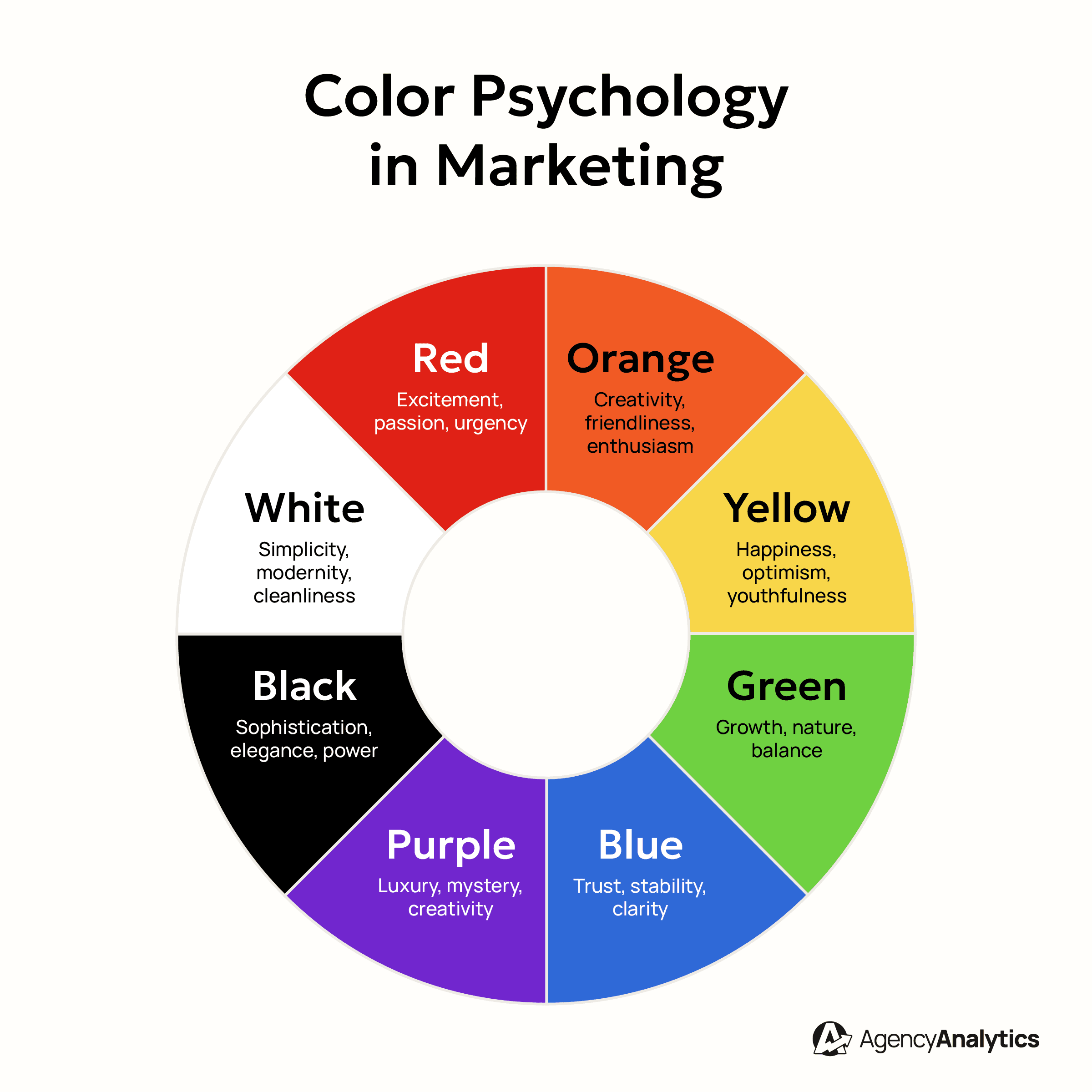 A color wheel outlining the concepts of color psychology in marketing and branding A color wheel outlining the concepts of color psychology in marketing and branding