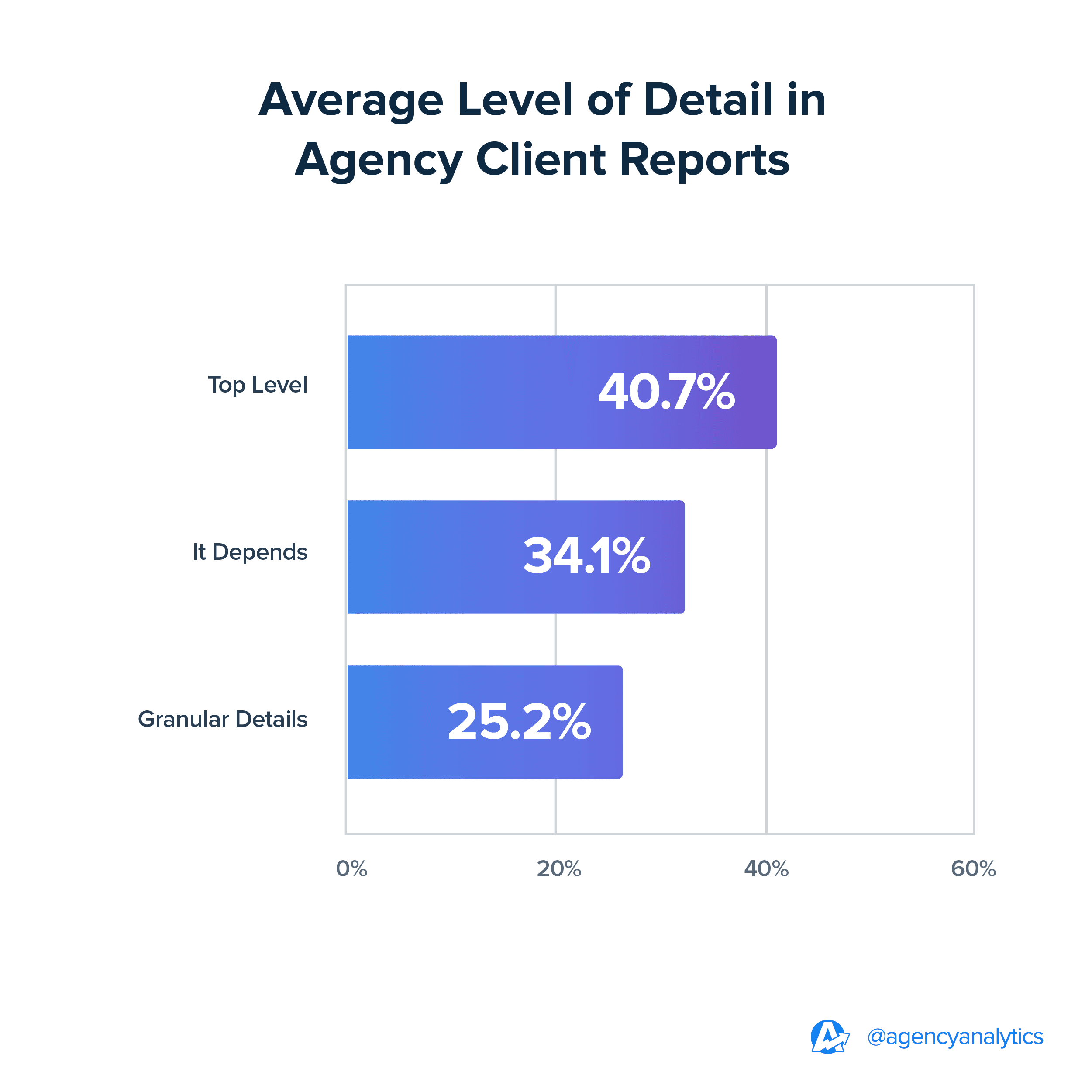 Average Level of Detail in Agency Client Reports | 2024 Benchmarks Average Level of Detail in Agency Client Reports | 2024 Benchmarks