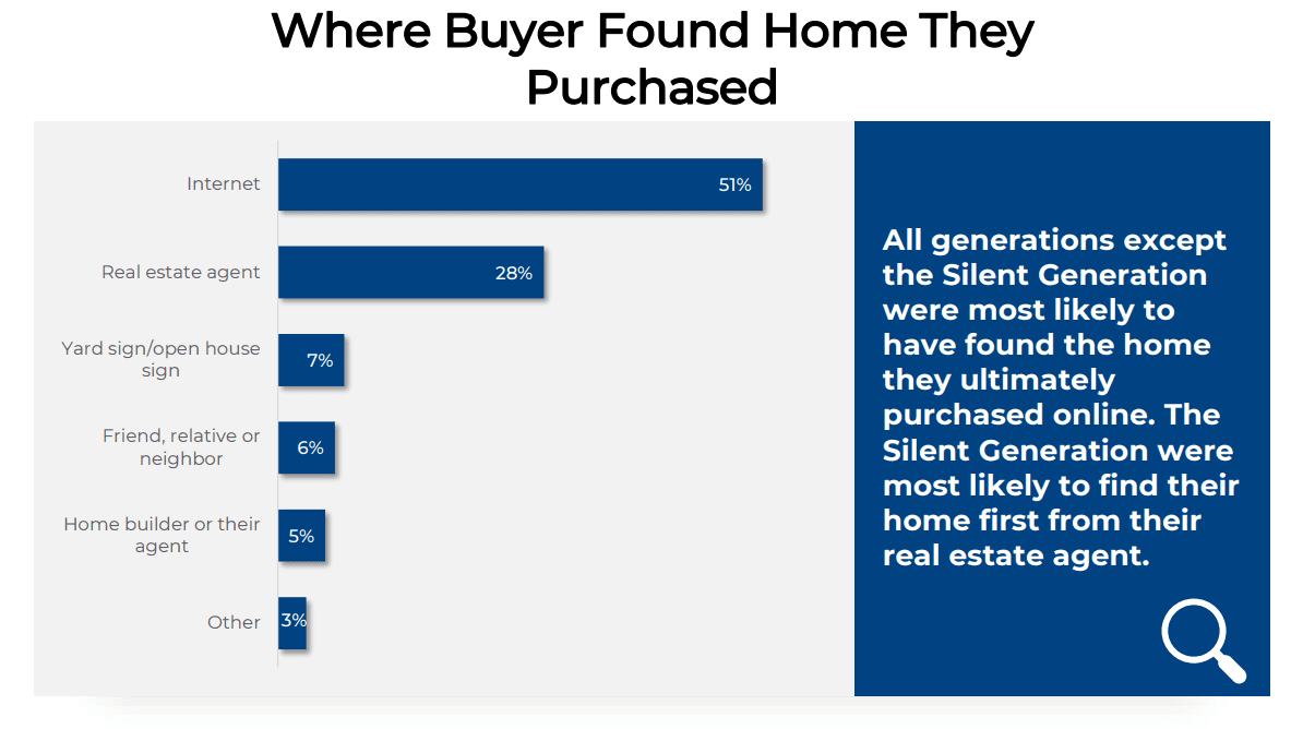 Stats on How Real Estate Buyers Find Homes