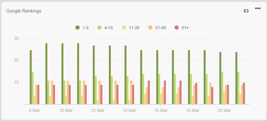 Google Rankings Report Example