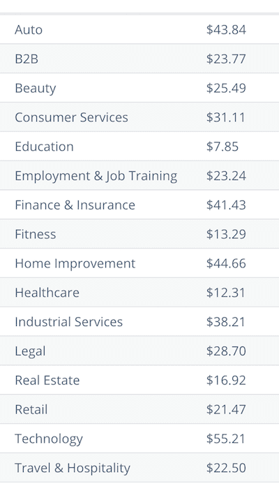 Average CPA for Facebook Ads