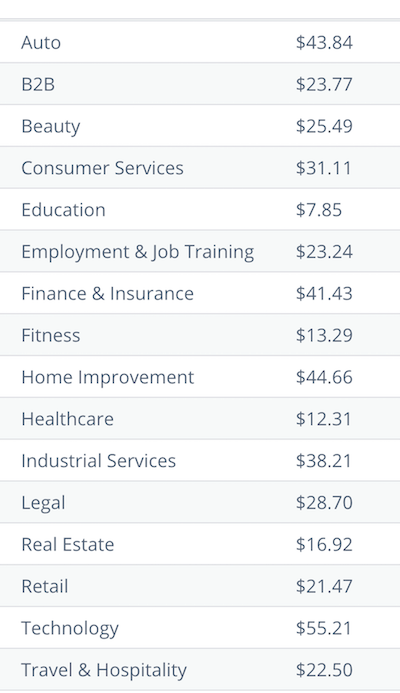 Average CPA for Facebook Ads