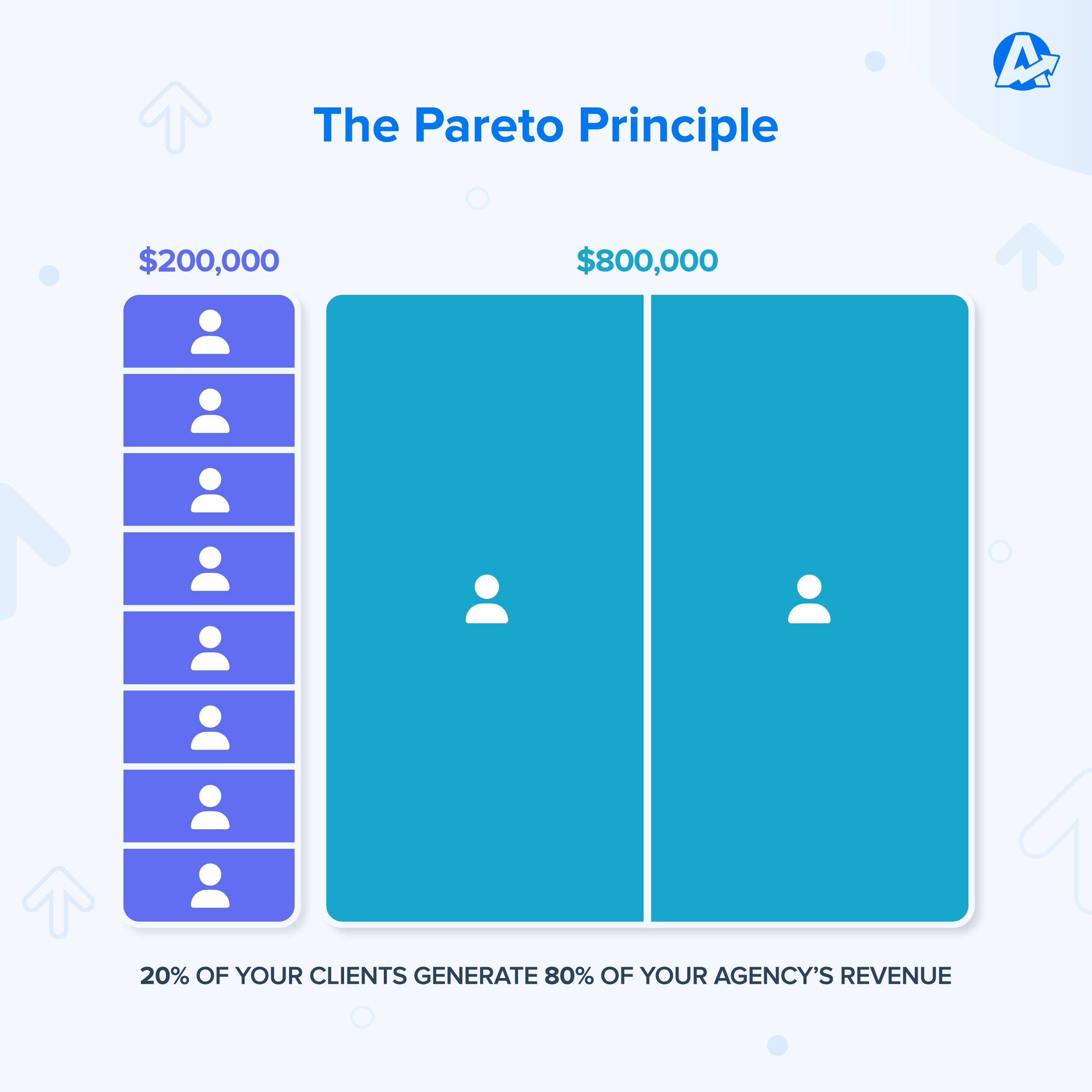 Pareto Principle in Action with the 80 20 rule as it applies to revenue 