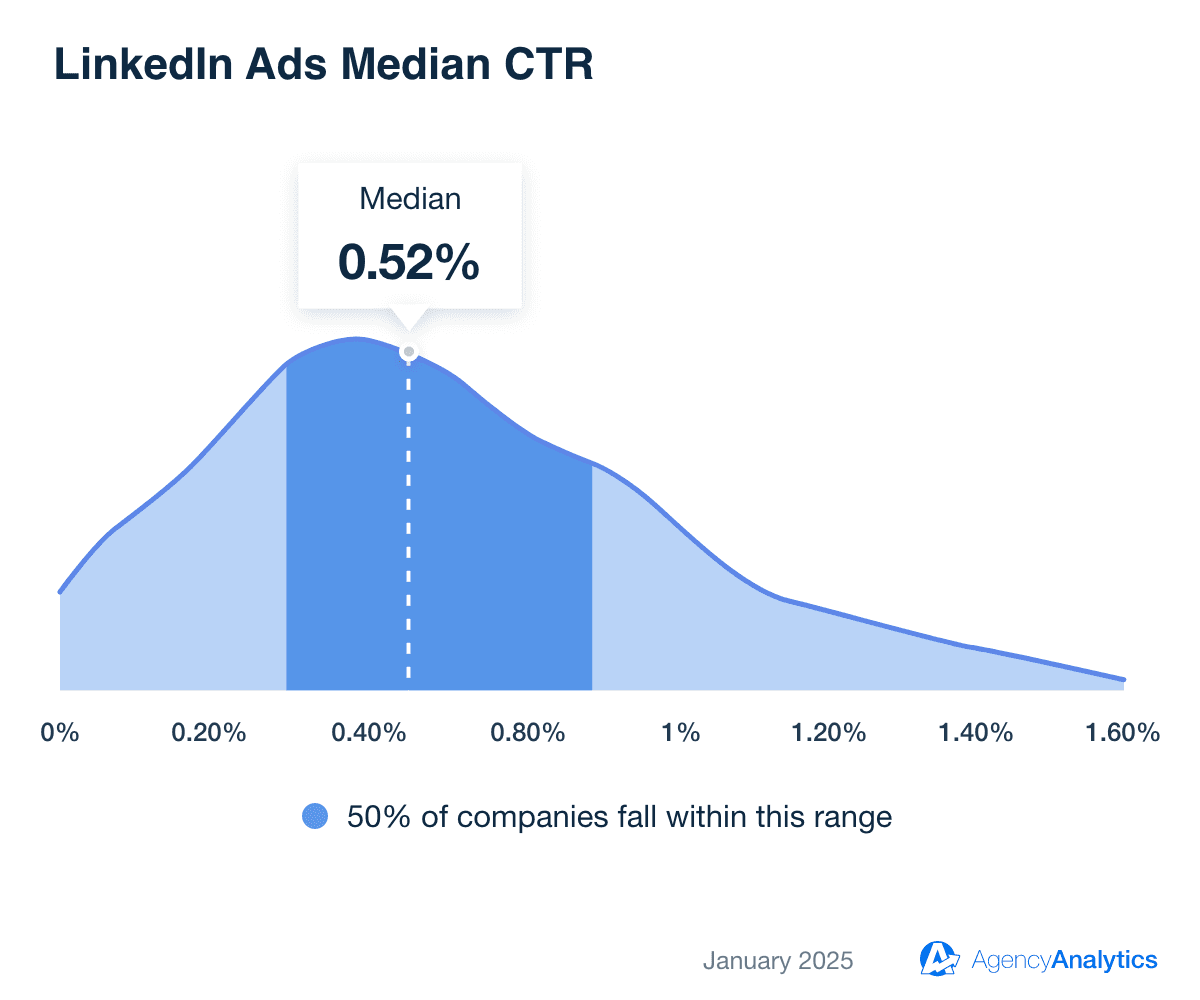 Average LinkedIn Ads CTR Average LinkedIn Ads CTR