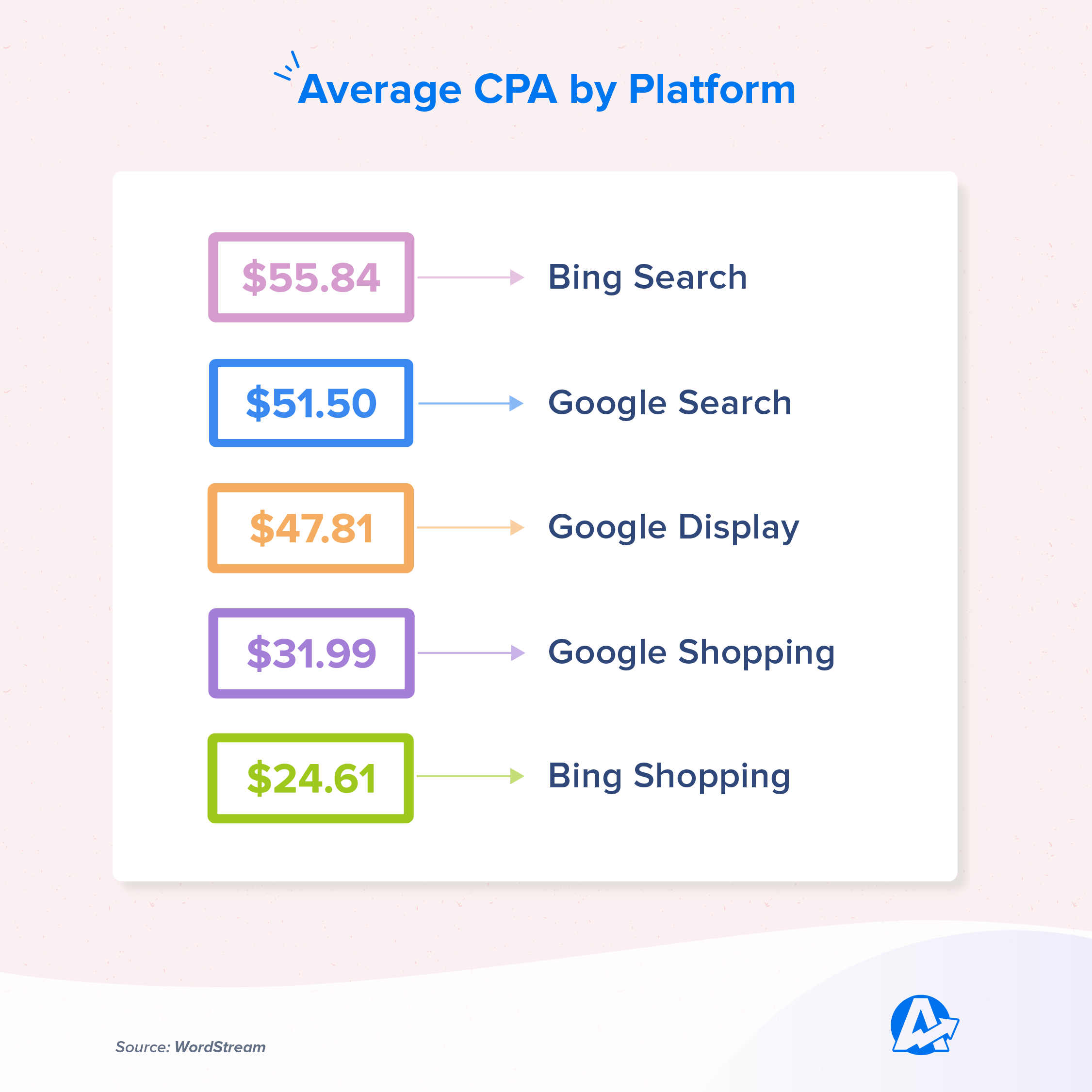 Average CPA by Advertising Platform Average CPA by Advertising Platform