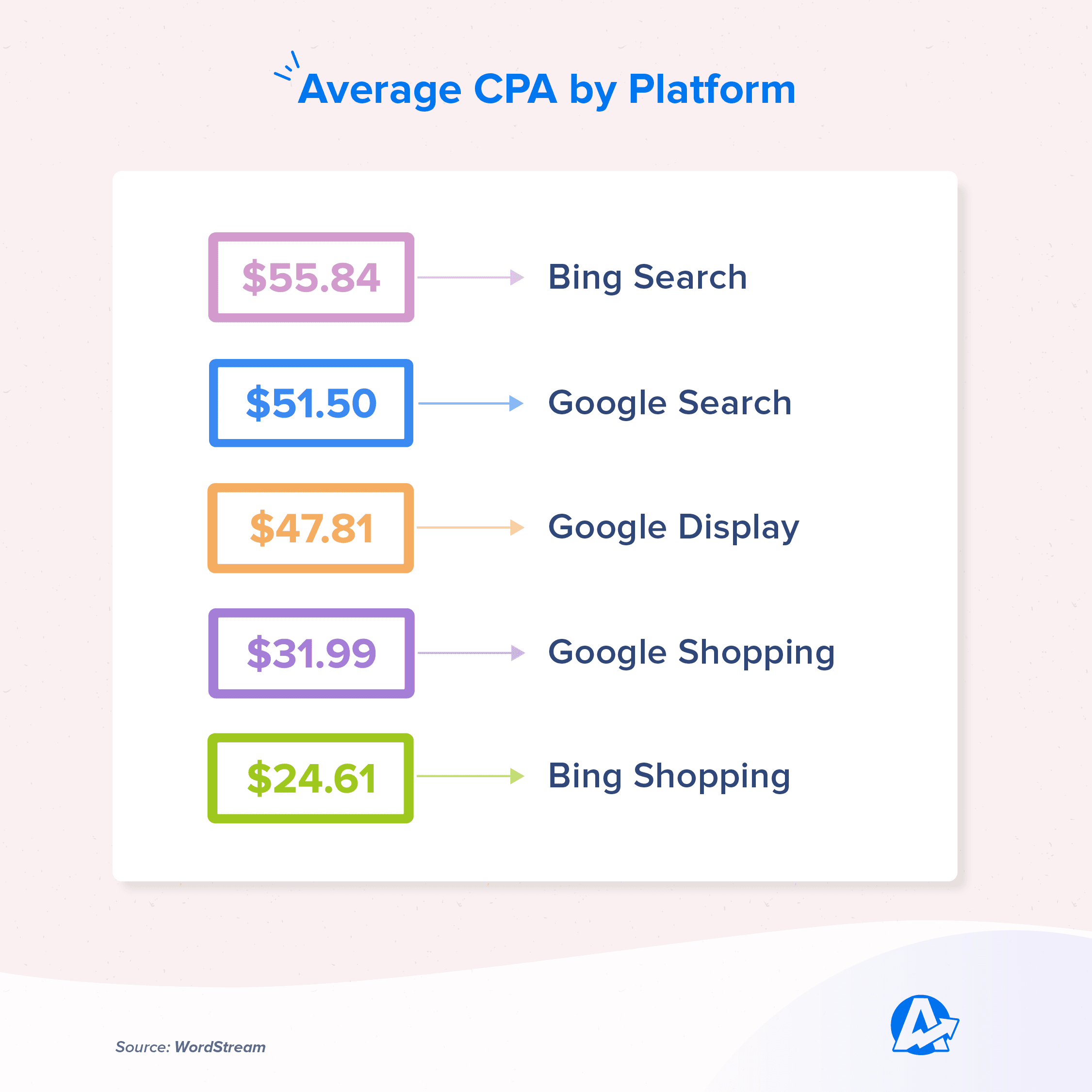 Average CPA by Advertising Platform