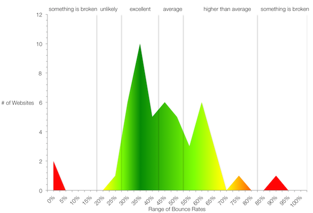 bounce rate chart