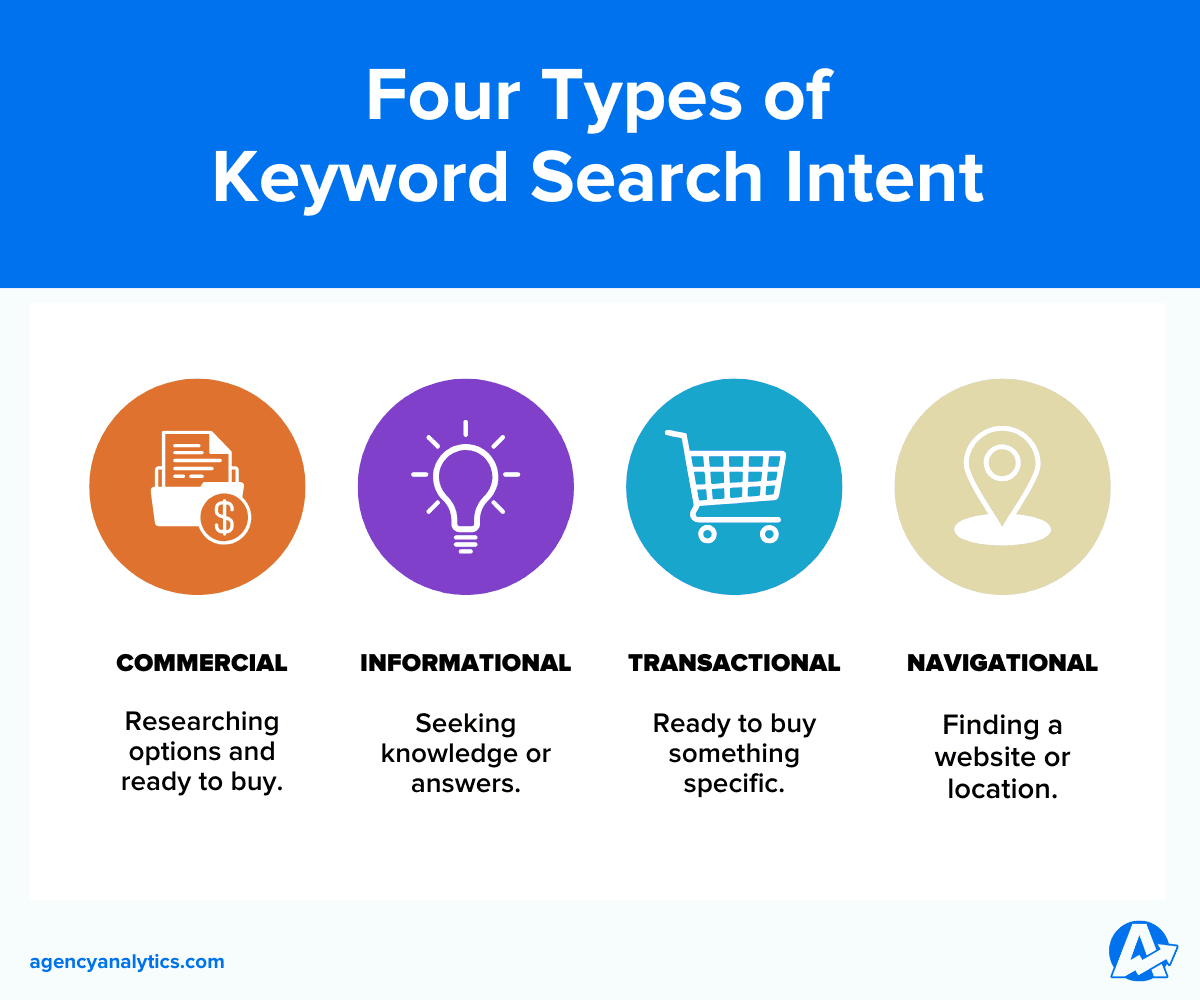 Diagram showing the four types of search intent in SEO with examples.