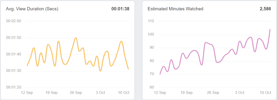 AgencyAnalytics YouTube Dashboard  - Watch Time 