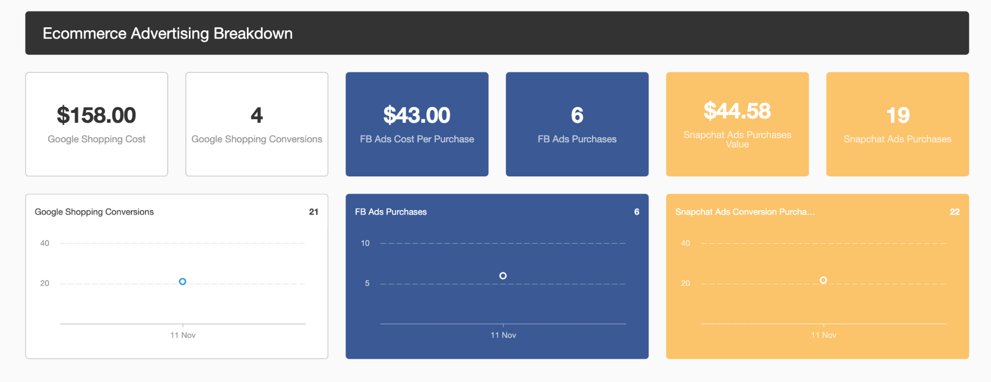 Ecommerce advertising breakdown