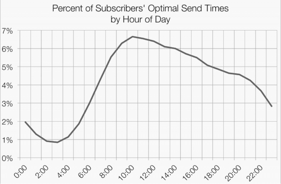 Email subscribers time of day