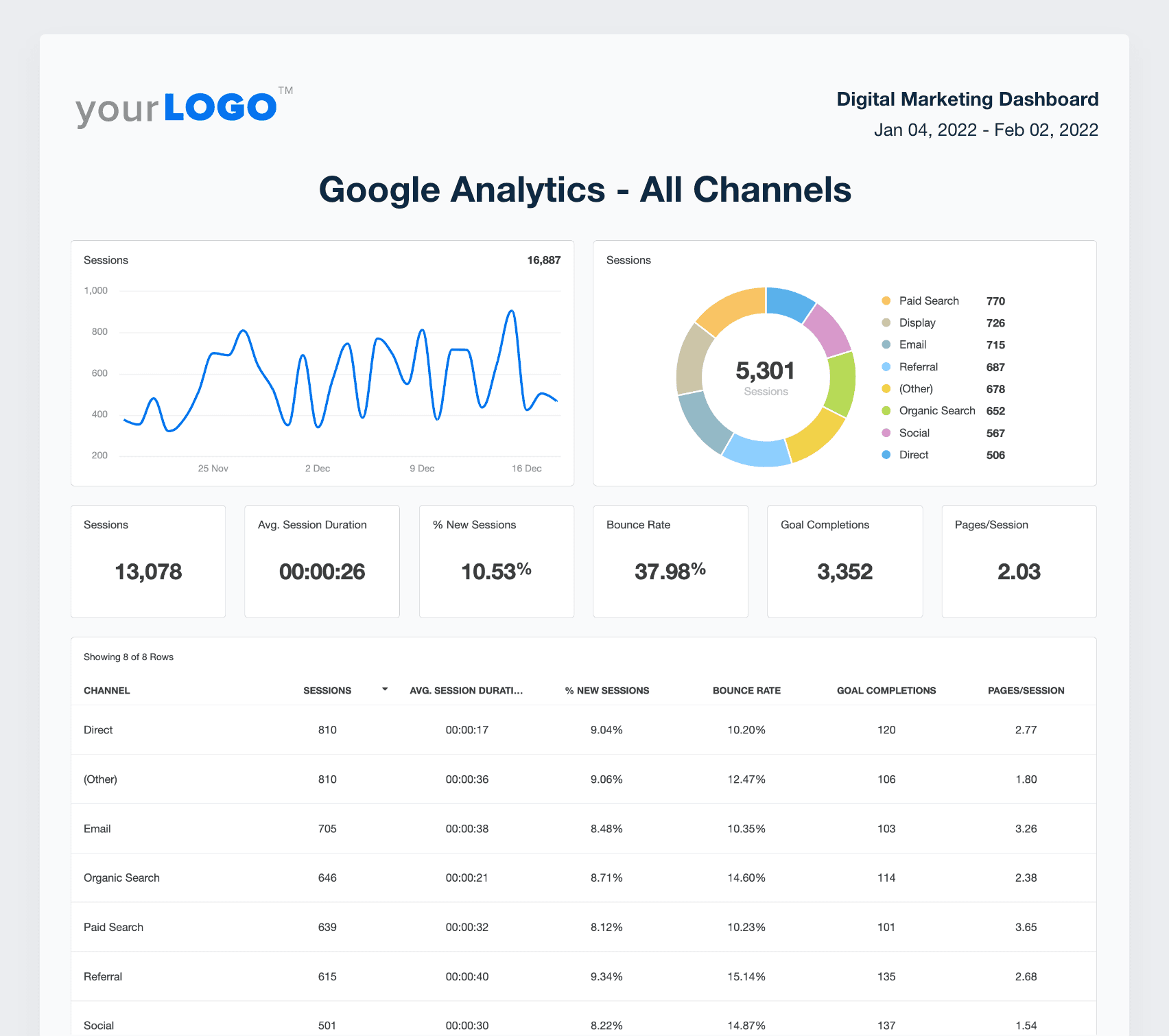 A screenshot of sample Google Analytics data  from the digital marketing report template