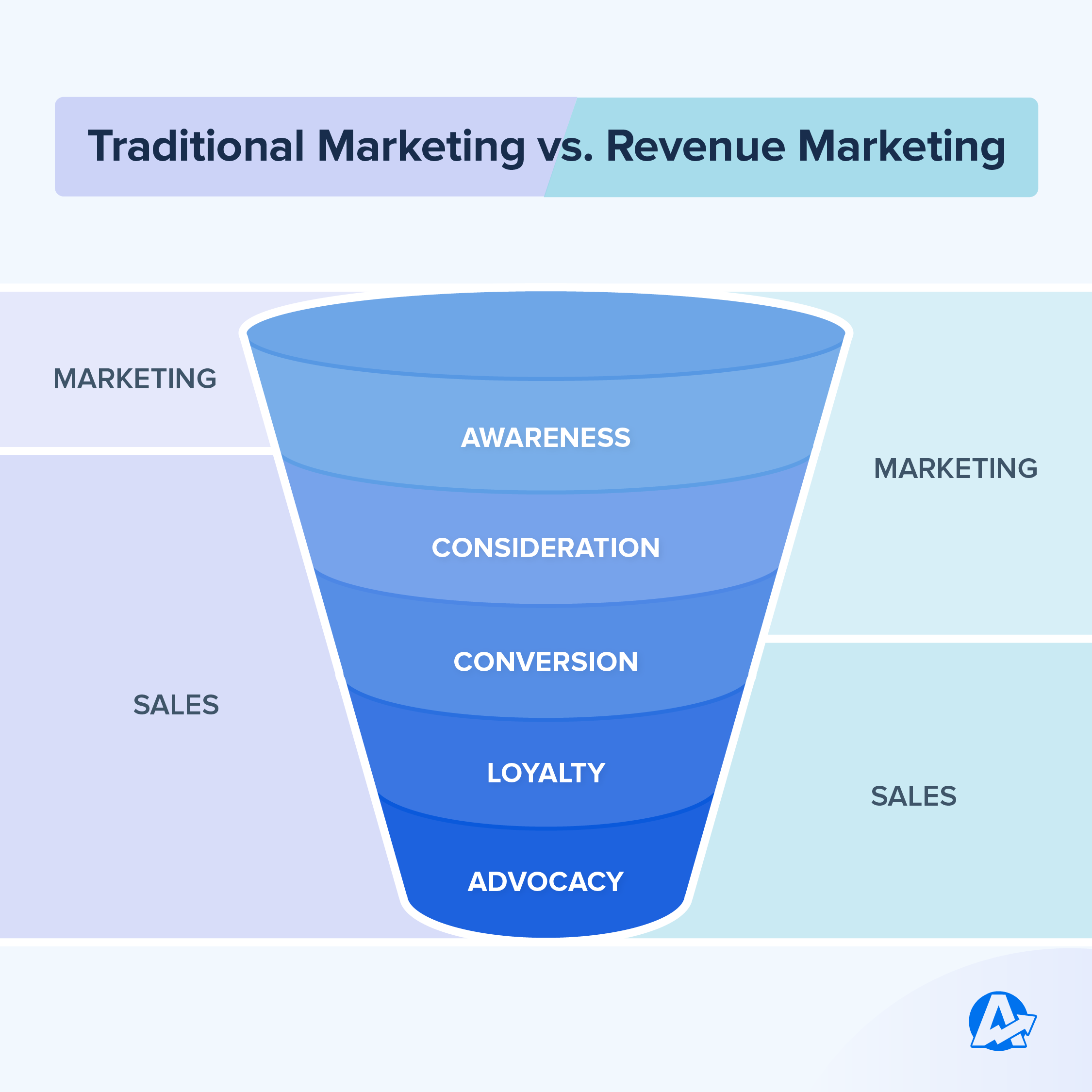 Traditional Vs Revenue Marketing - AgencyAnalytics