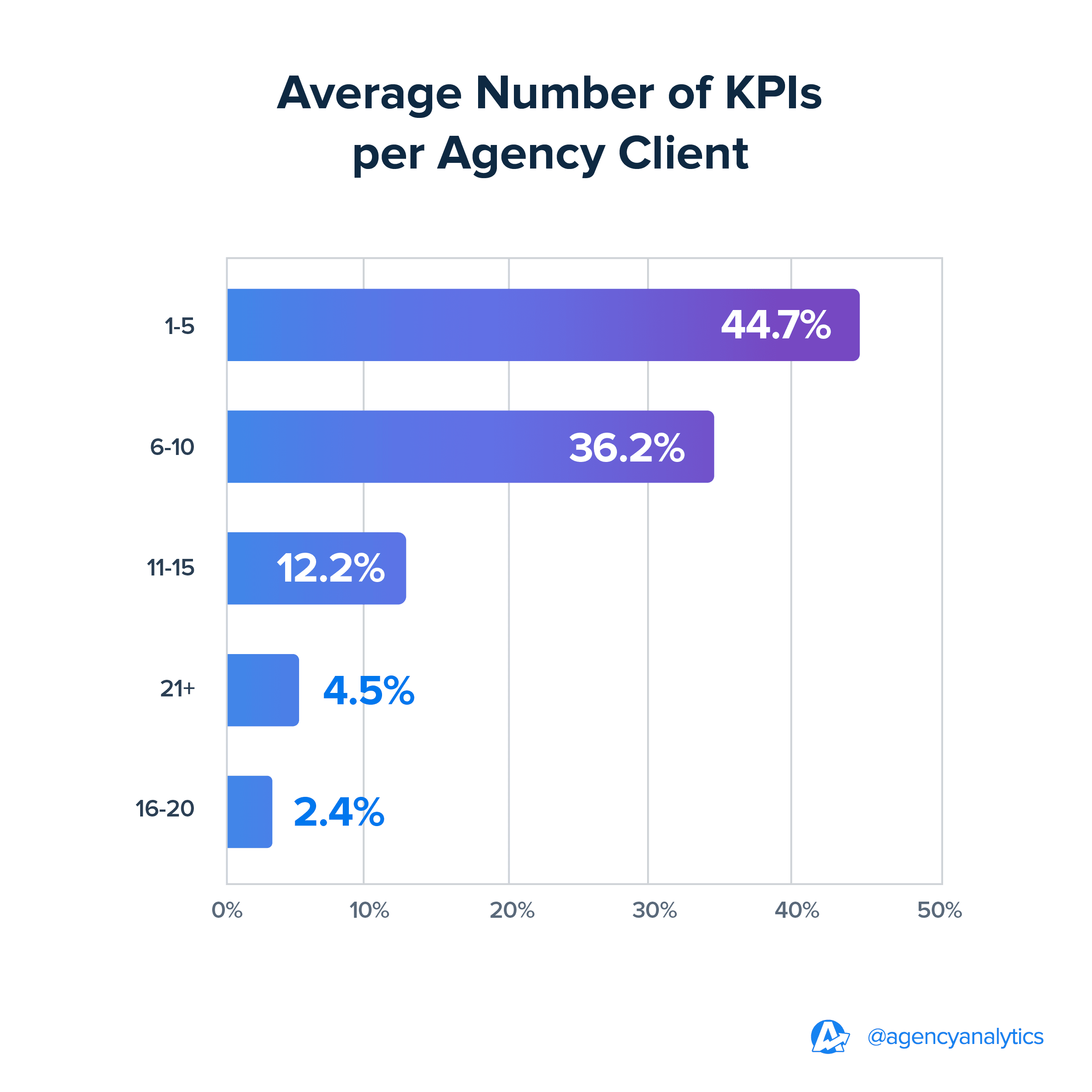 Average Number of KPIs per Agency Client | 2024 Marketing Agency Benchmarks Average Number of KPIs per Agency Client | 2024 Marketing Agency Benchmarks